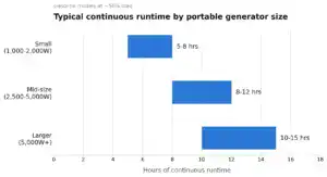 Chart showing continuous runtime hours for small, mid-size, and larger portable generators based on load capacity.