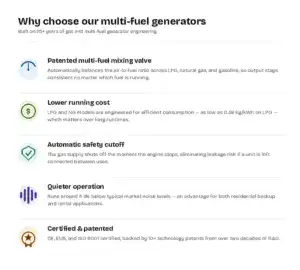 Infographic listing five advantages of Gretechpower multi-fuel generators: patented mixing valve, lower running cost, automatic safety cutoff, quieter operation, and certifications